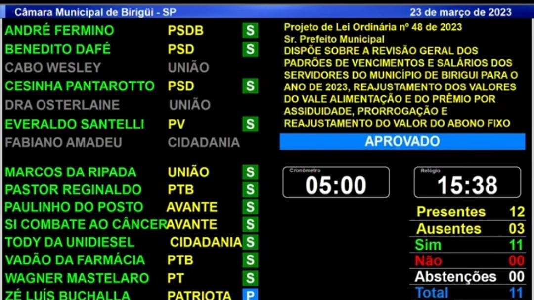 Projeto de aumento salarial dos funcionários públicos de Birigui é aprovado.